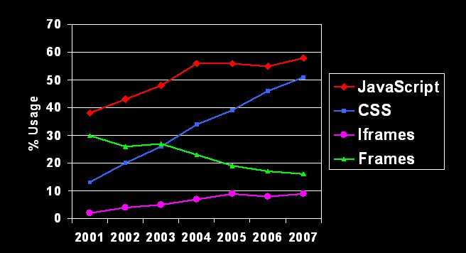 Representación del incemento de javascrip y css.