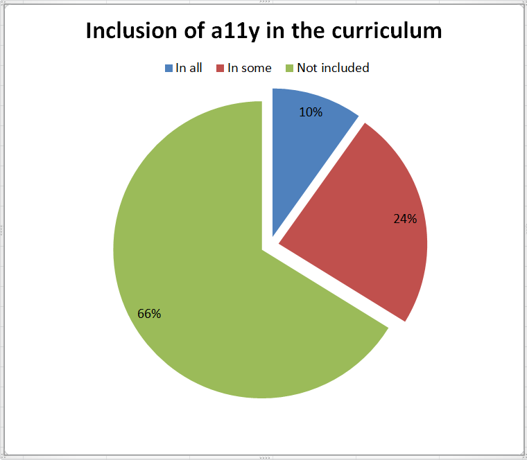 Graph shows: 66% do not include accessibility in any curriculum, 24% included it in some and 10% in every curriculum.