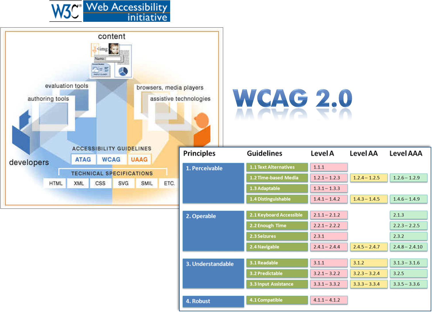 El gráfico representa el contenidos de las WCAG 2.0 y su relación con otras especificaciones.